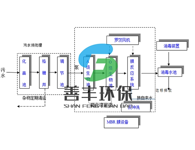 生活污水處理工藝