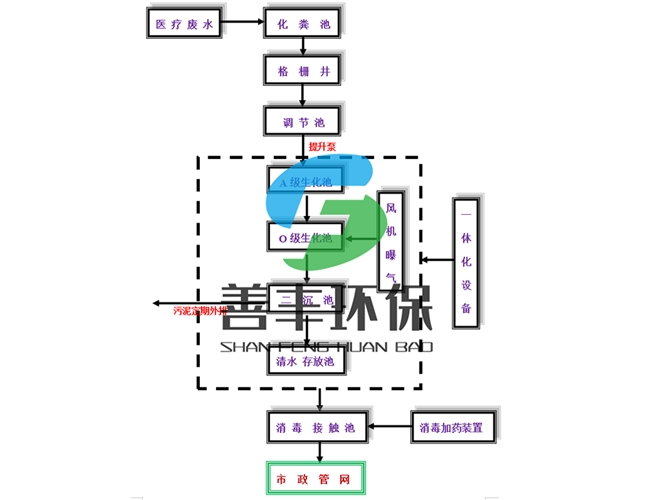 醫療污水處理工藝