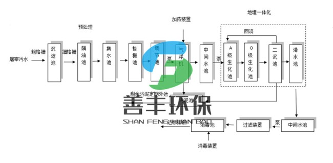 屠宰污水處理工藝